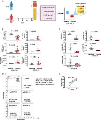 Longitudinal profiles of plasma gelsolin, cytokines and antibody expression predict COVID-19 severity and hospitalization outcomes